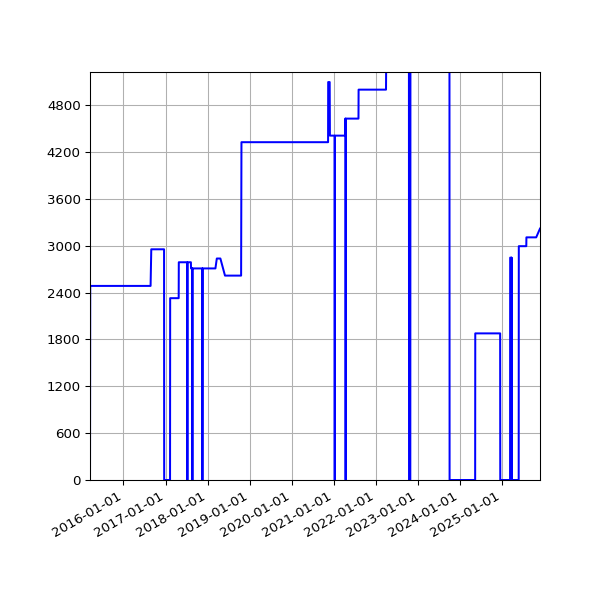 Graph of Activities against time