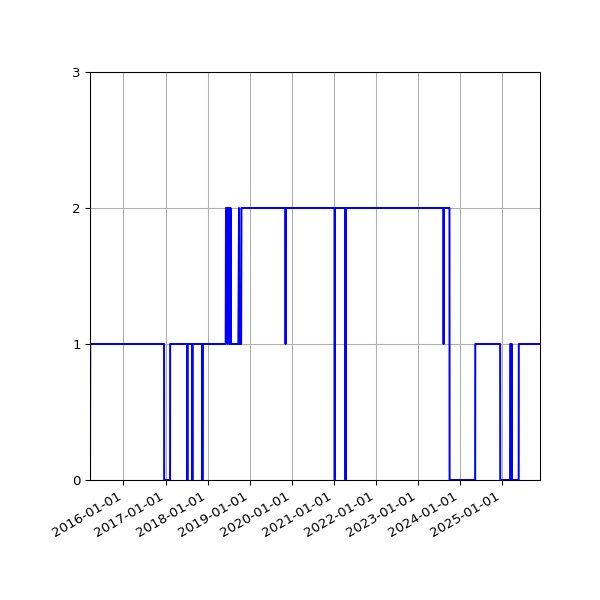 Graph of Activity Files against time