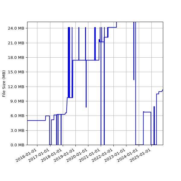 Graph of Total File Size against time
