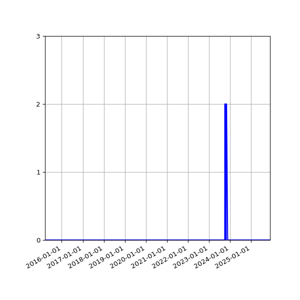 Graph of Files where XML is not well-formed against time