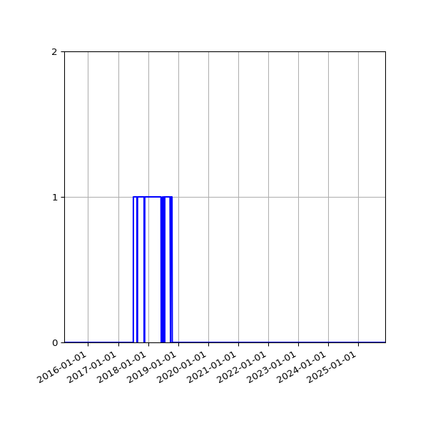 Graph of Organisation Files against time