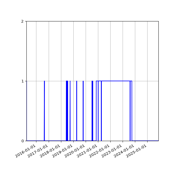 Graph of Files failing schema validation against time