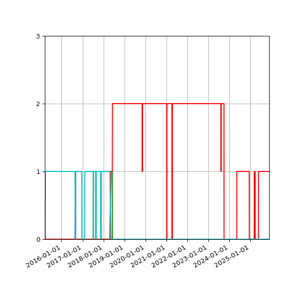 Graph of Files per version against time
