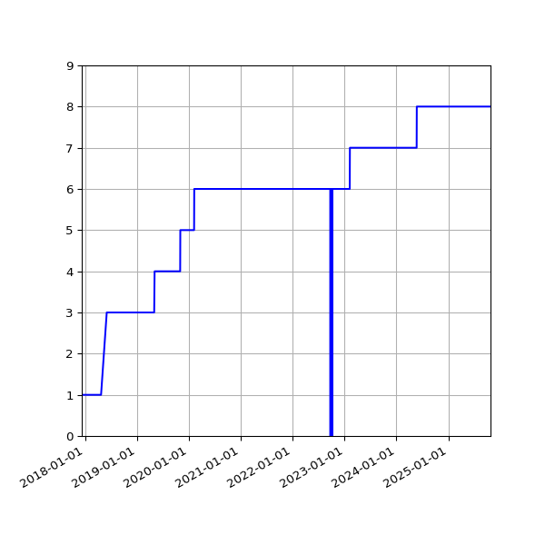 Graph of Activities against time