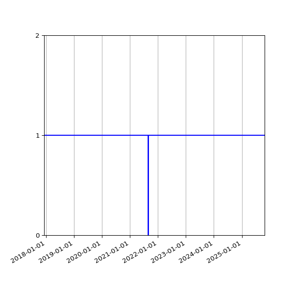 Graph of Activity Files against time