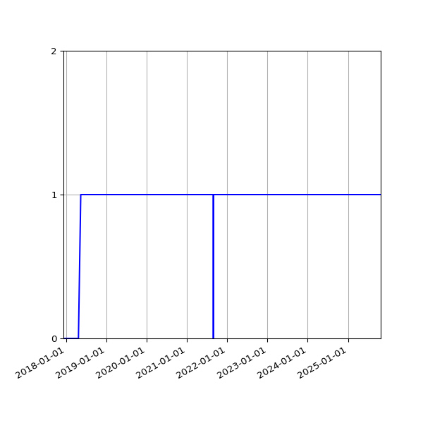 Graph of Organisation Files against time