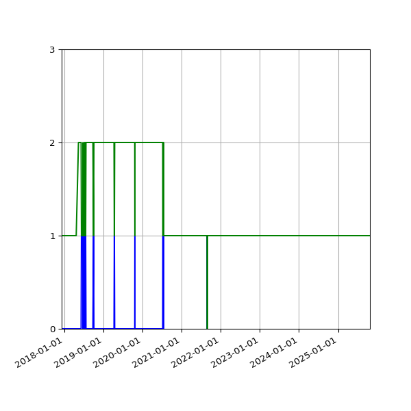 Graph of Files per version against time