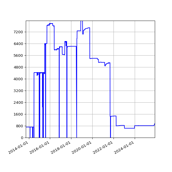 Graph of Activities against time