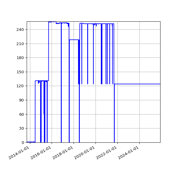 Graph of Activity Files against time