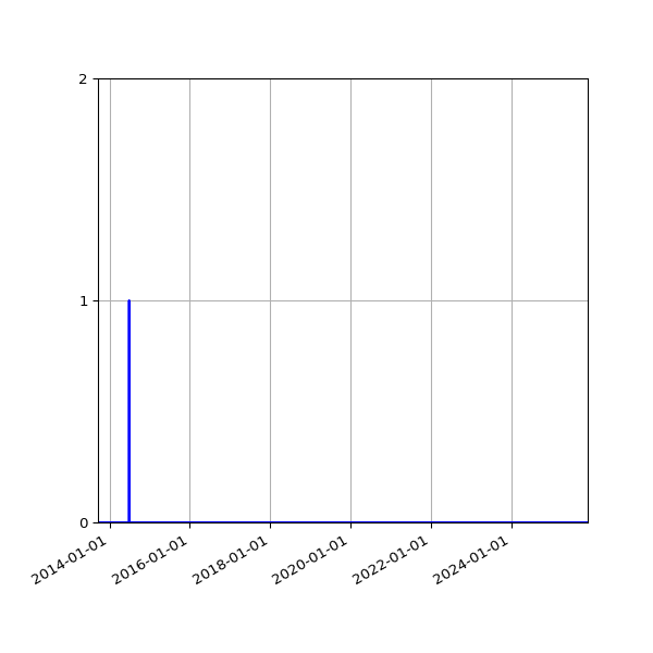 Graph of Files where XML is not well-formed against time