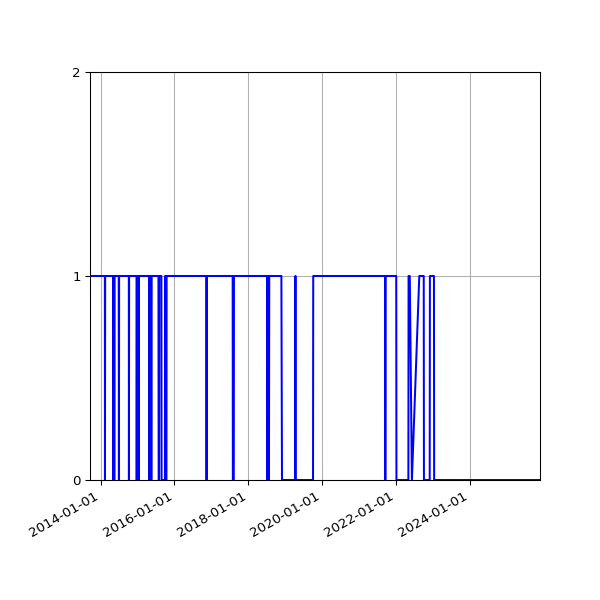Graph of Organisation Files against time