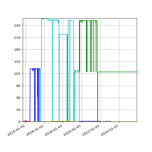 Graph of Files per version against time
