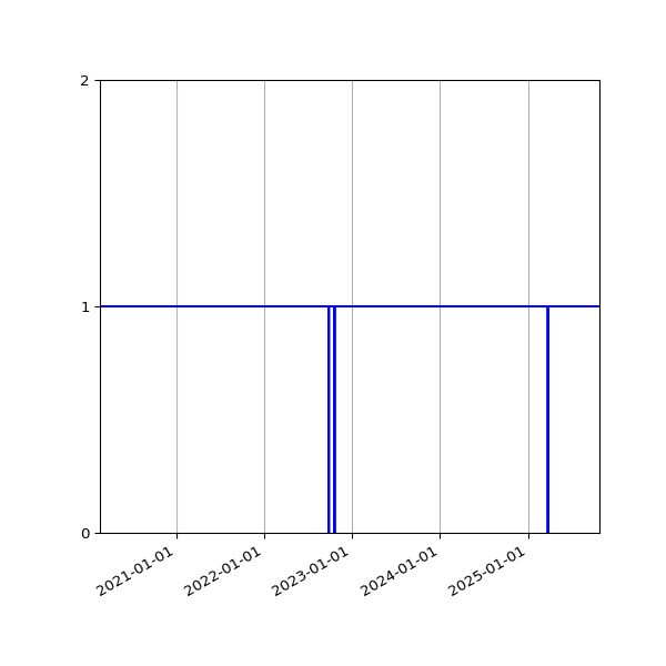 Graph of Activities against time