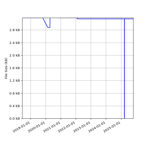Graph of Total File Size against time