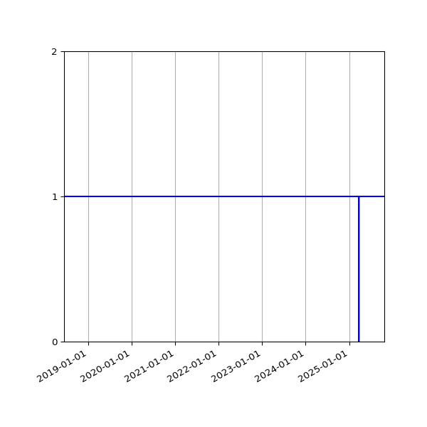 Graph of Files per version against time