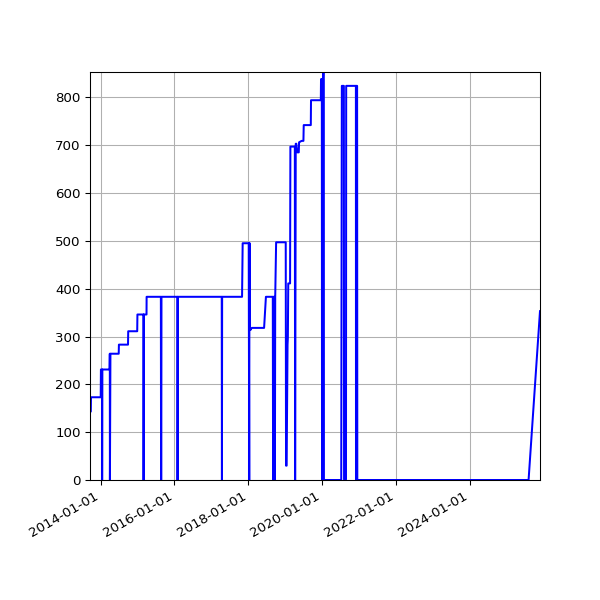 Graph of Activities against time