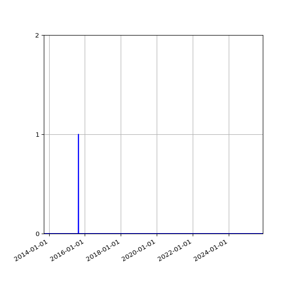 Graph of Files where XML is not well-formed against time