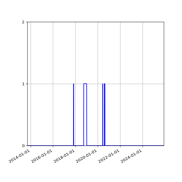Graph of Files failing schema validation against time