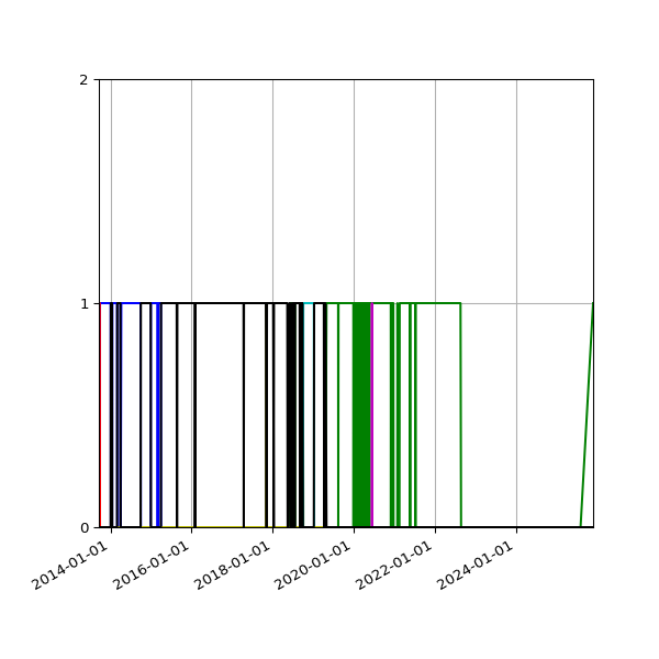 Graph of Files per version against time