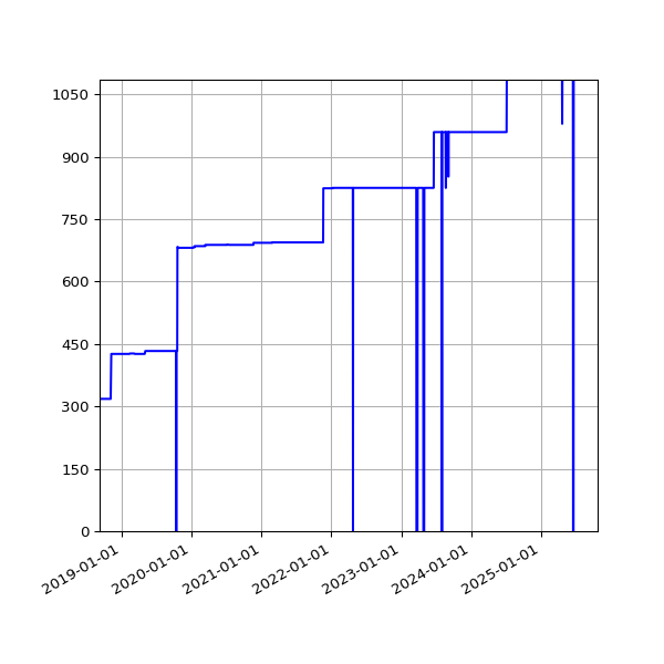 Graph of Activities against time