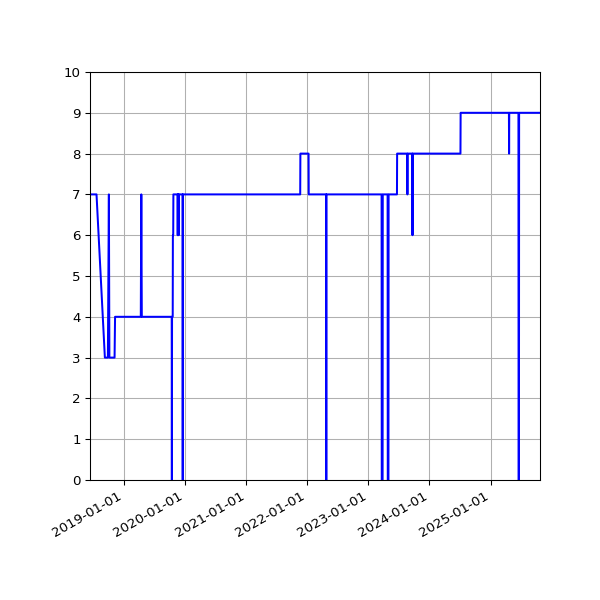 Graph of Activity Files against time