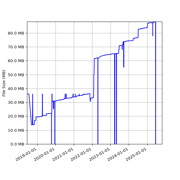 Graph of Total File Size against time