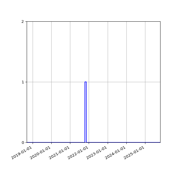 Graph of Files where XML is not well-formed against time