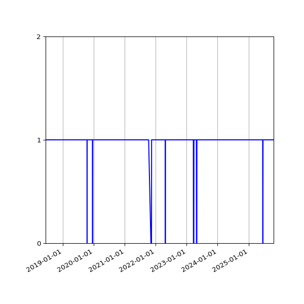 Graph of Organisation Files against time