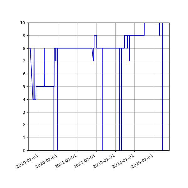 Graph of Files per version against time