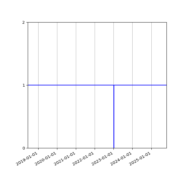 Graph of Activity Files against time