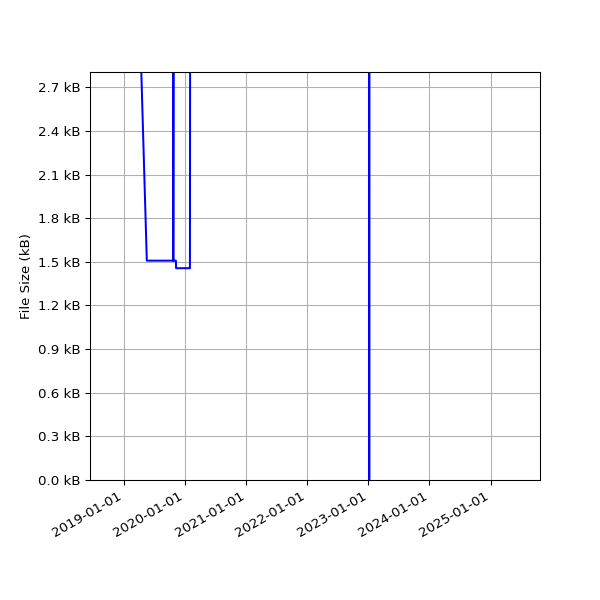 Graph of Total File Size against time