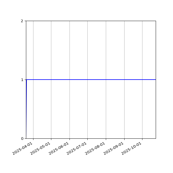 Graph of Activity Files against time