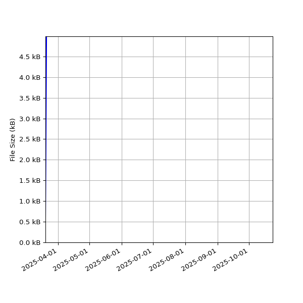 Graph of Total File Size against time