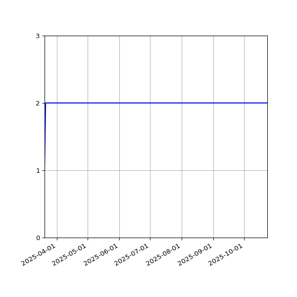 Graph of Files per version against time