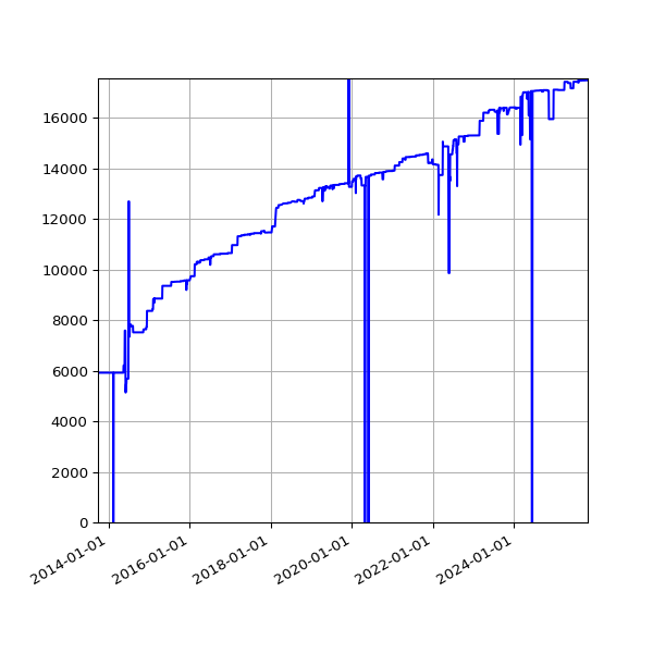 Graph of Activities against time