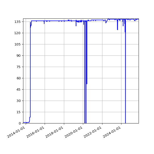 Graph of Activity Files against time