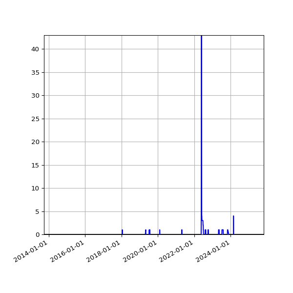 Graph of Files where XML is not well-formed against time