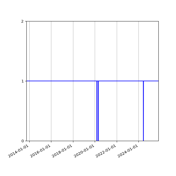 Graph of Organisation Files against time