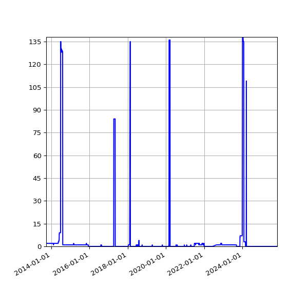Graph of Files failing schema validation against time