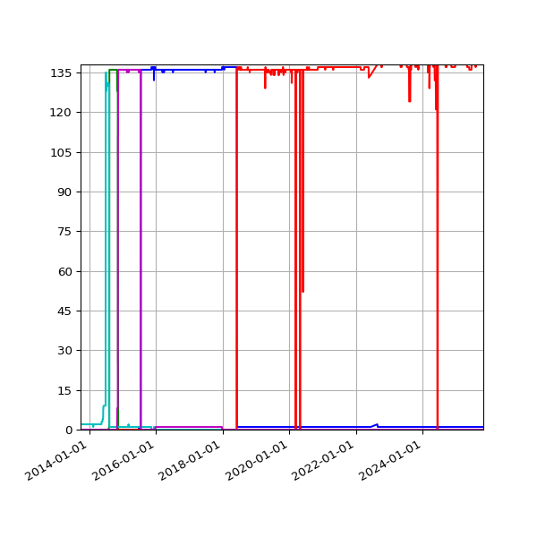 Graph of Files per version against time