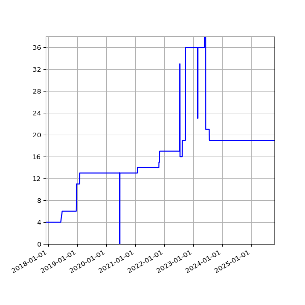 Graph of Activities against time