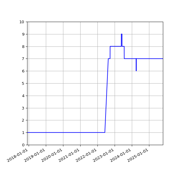 Graph of Activity Files against time