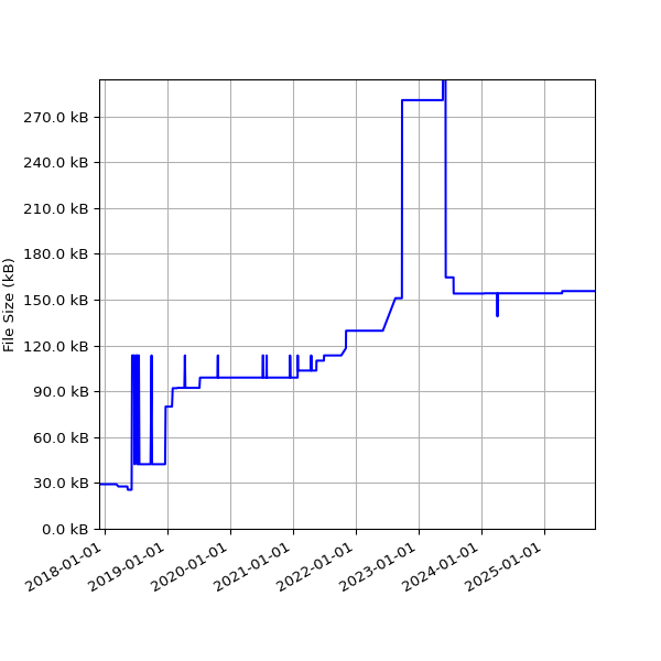 Graph of Total File Size against time