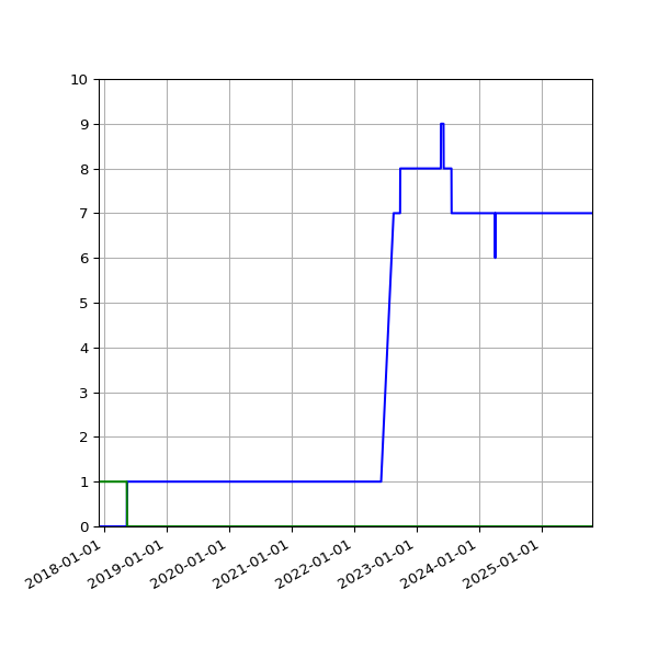 Graph of Files per version against time