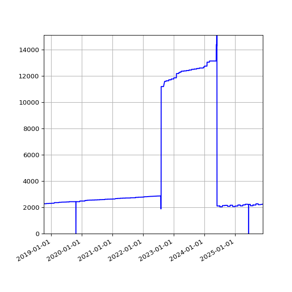 Graph of Activities against time