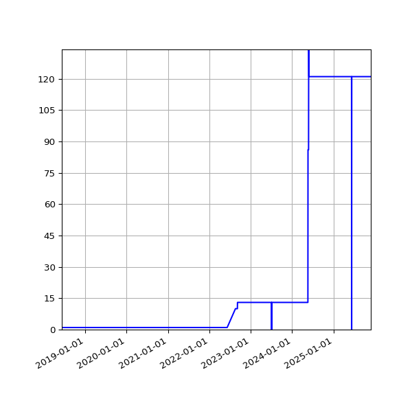 Graph of Activity Files against time