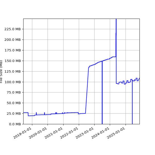 Graph of Total File Size against time