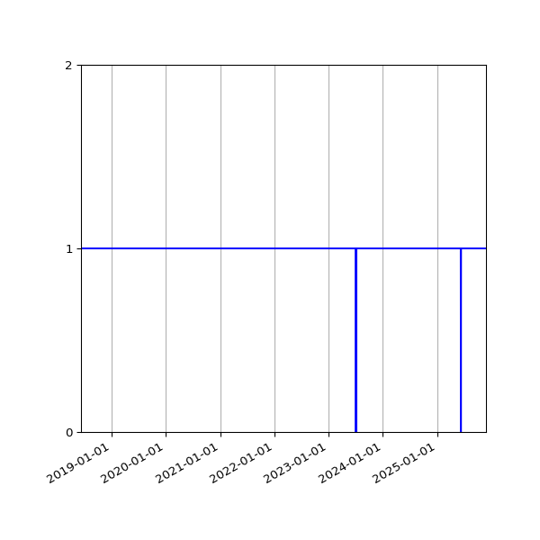 Graph of Organisation Files against time