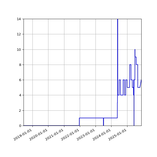 Graph of Files failing schema validation against time