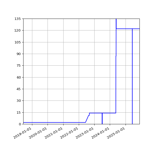 Graph of Files per version against time